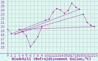Courbe du refroidissement olien pour Montpellier (34)