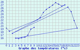 Courbe de tempratures pour Gros-Rderching (57)