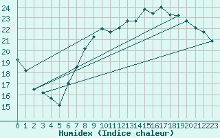 Courbe de l'humidex pour Leeming