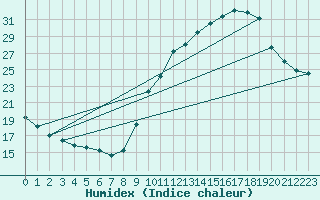 Courbe de l'humidex pour Le Mesnil-Esnard (76)