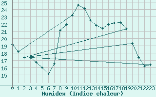 Courbe de l'humidex pour Valencia de Alcantara
