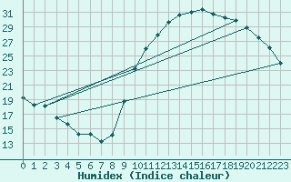 Courbe de l'humidex pour Dijon / Longvic (21)