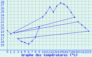 Courbe de tempratures pour Besignan (26)