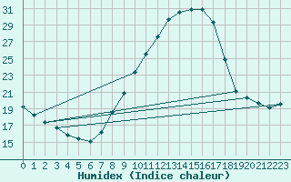 Courbe de l'humidex pour Bourg-Saint-Maurice (73)