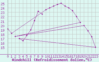 Courbe du refroidissement olien pour Wynau