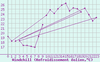 Courbe du refroidissement olien pour La Rochelle - Aerodrome (17)