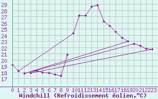 Courbe du refroidissement olien pour Les Pennes-Mirabeau (13)