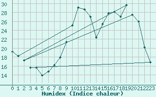 Courbe de l'humidex pour Chaumont-Semoutiers (52)