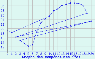 Courbe de tempratures pour Lagunas de Somoza