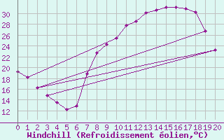 Courbe du refroidissement olien pour Lagunas de Somoza