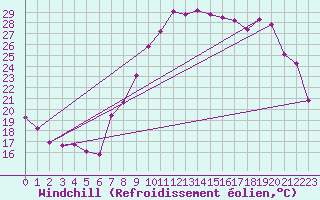 Courbe du refroidissement olien pour Verges (Esp)