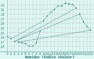 Courbe de l'humidex pour Sain-Bel (69)