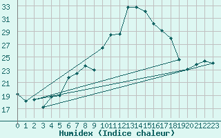 Courbe de l'humidex pour Nyon-Changins (Sw)