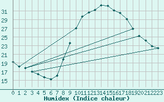 Courbe de l'humidex pour Ciudad Real