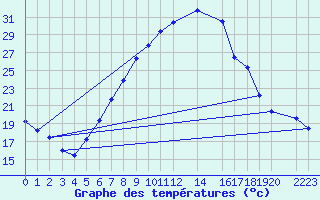 Courbe de tempratures pour Sint Katelijne-waver (Be)