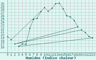 Courbe de l'humidex pour Vinars