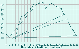 Courbe de l'humidex pour Delsbo