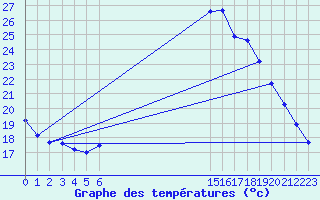 Courbe de tempratures pour Sint Katelijne-waver (Be)