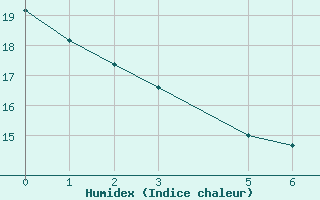 Courbe de l'humidex pour Vacaria