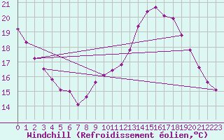 Courbe du refroidissement olien pour Le Mesnil-Esnard (76)