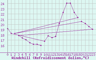 Courbe du refroidissement olien pour Sandillon (45)