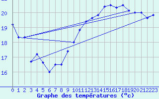 Courbe de tempratures pour Bouveret