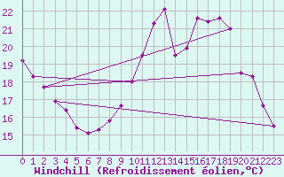 Courbe du refroidissement olien pour Quimper (29)