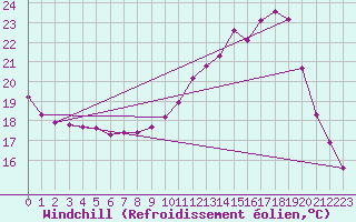 Courbe du refroidissement olien pour Frontenac (33)