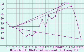 Courbe du refroidissement olien pour Frontenac (33)