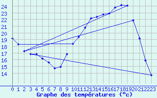 Courbe de tempratures pour Saclas (91)