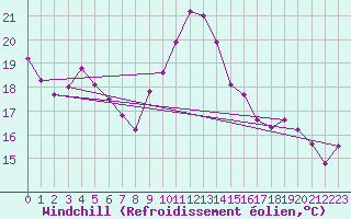 Courbe du refroidissement olien pour Coulommes-et-Marqueny (08)