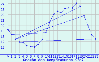 Courbe de tempratures pour Cap Cpet (83)