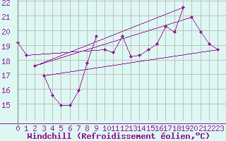Courbe du refroidissement olien pour Chailles (41)