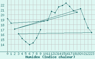 Courbe de l'humidex pour Lemberg (57)