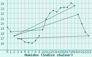 Courbe de l'humidex pour Cap Cpet (83)