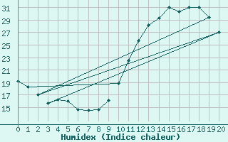 Courbe de l'humidex pour Remich (Lu)