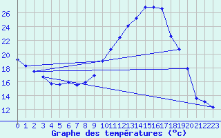 Courbe de tempratures pour Gourdon (46)