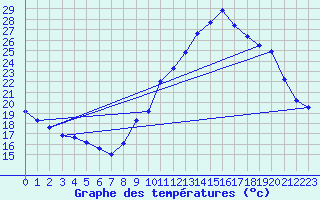 Courbe de tempratures pour Besn (44)