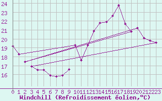 Courbe du refroidissement olien pour Combs-la-Ville (77)