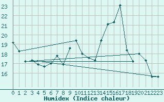 Courbe de l'humidex pour Gourdon (46)