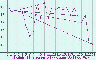 Courbe du refroidissement olien pour Peille (06)