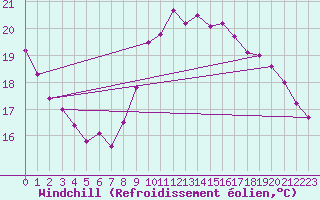 Courbe du refroidissement olien pour Ile de Groix (56)