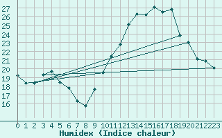 Courbe de l'humidex pour La Rochelle - Aerodrome (17)