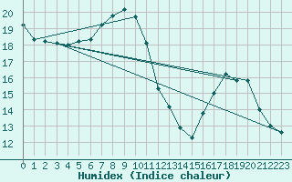 Courbe de l'humidex pour Orschwiller (67)