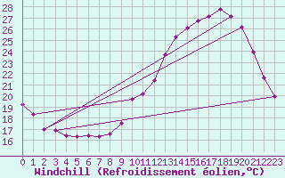 Courbe du refroidissement olien pour La Chapelle-Aubareil (24)