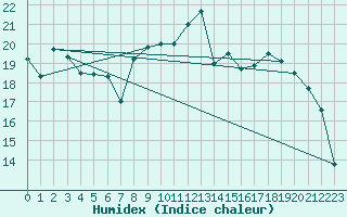 Courbe de l'humidex pour Avignon (84)