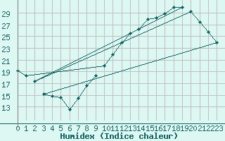 Courbe de l'humidex pour Landser (68)