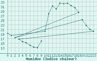 Courbe de l'humidex pour Charleville-Mzires / Mohon (08)