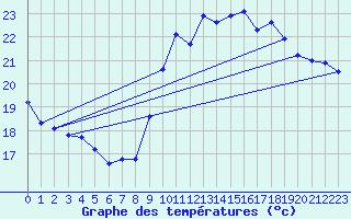 Courbe de tempratures pour Dunkerque (59)