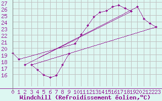 Courbe du refroidissement olien pour Villacoublay (78)